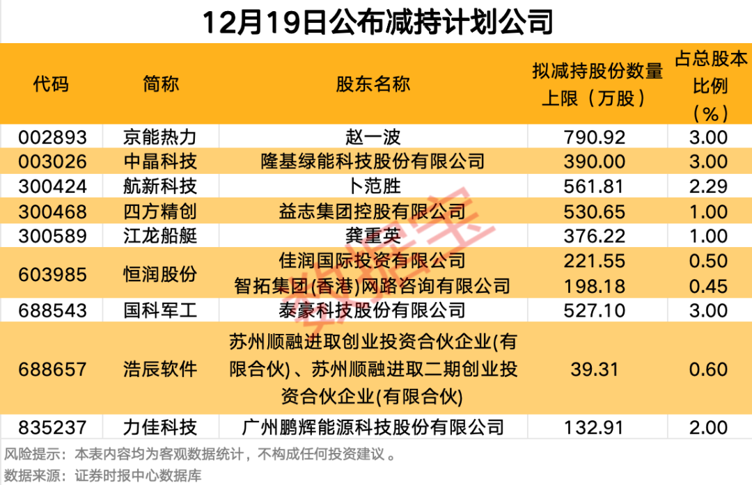 12月19日9家公司公布股东减持计划，京能热力、中晶科技、国科军工等股东拟减持比例居前