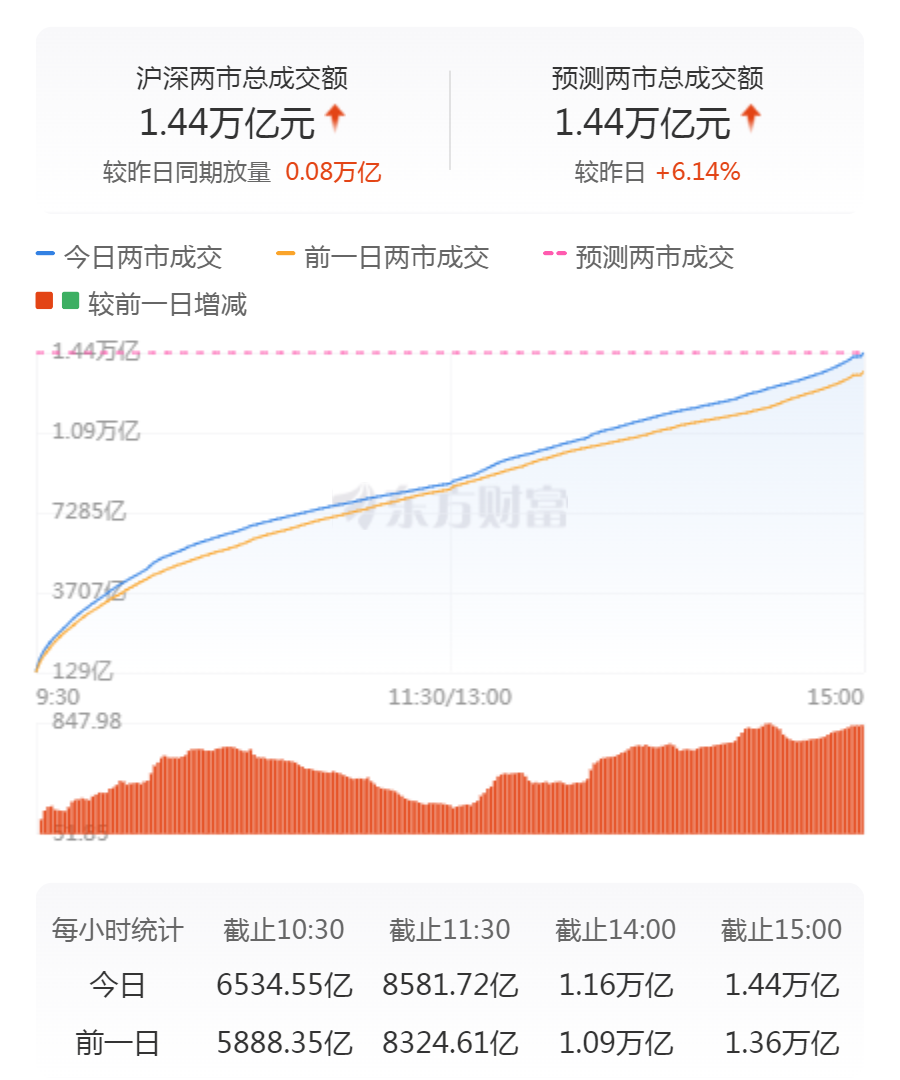 股市万亿成交量_股市万亿成交额怎么算出的_