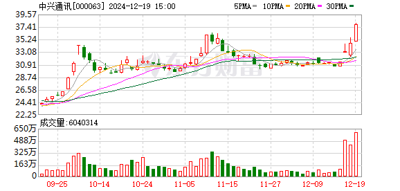 12月19日A股市场震荡反弹，科技股领涨，北证50指数终结9连阴