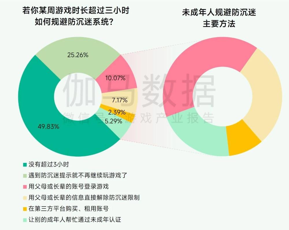 _超7成未成年人周游戏时长不足3小时， 游戏行业实践互联网未保有效路径_超7成未成年人周游戏时长不足3小时， 游戏行业实践互联网未保有效路径