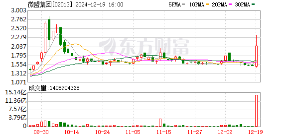 微信小店概念盘中异动拉升，AI硬件方向集体爆发，算力液冷服务器领涨