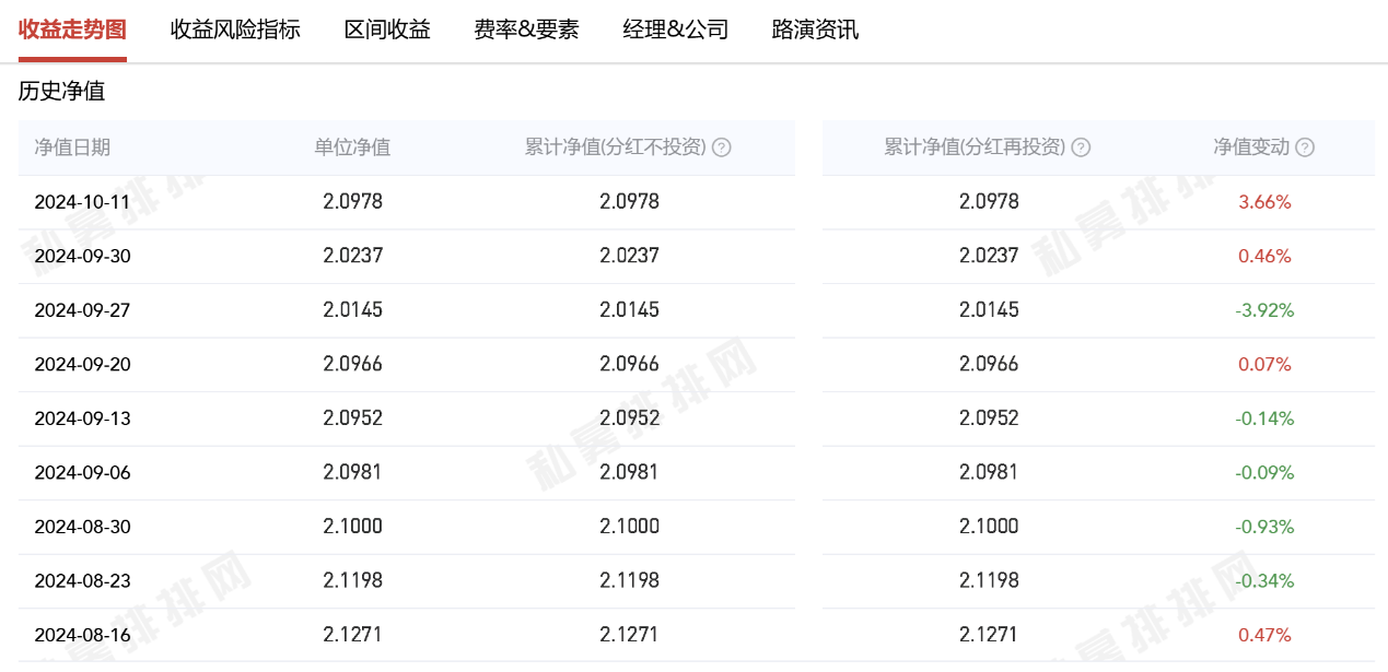 数据来源：私募排排网