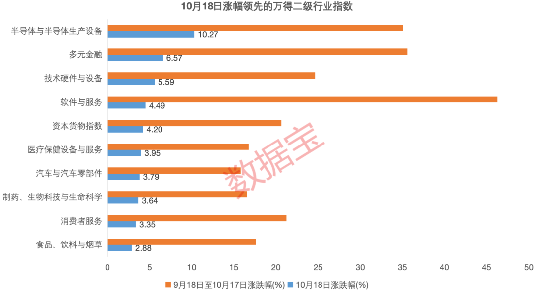 半导体指数涨幅领先，科技板块全面爆发，未来前景持续看好