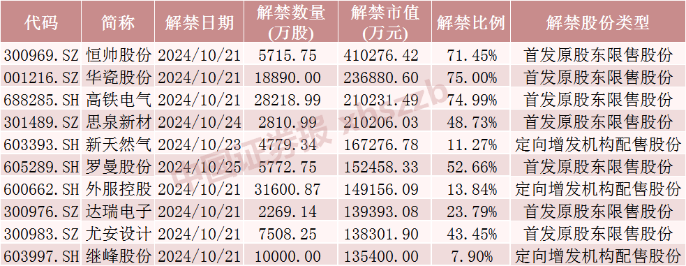 _市值解禁是利好还是利弊_本周迎近千亿元市值限售股解禁