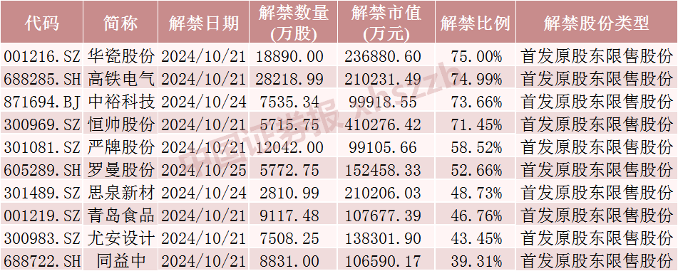 市值解禁是利好还是利弊__本周迎近千亿元市值限售股解禁