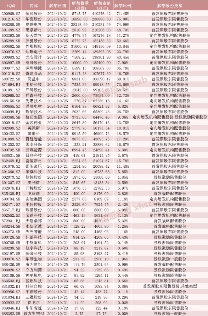 本周迎近千亿元市值限售股解禁__市值解禁是利好还是利弊