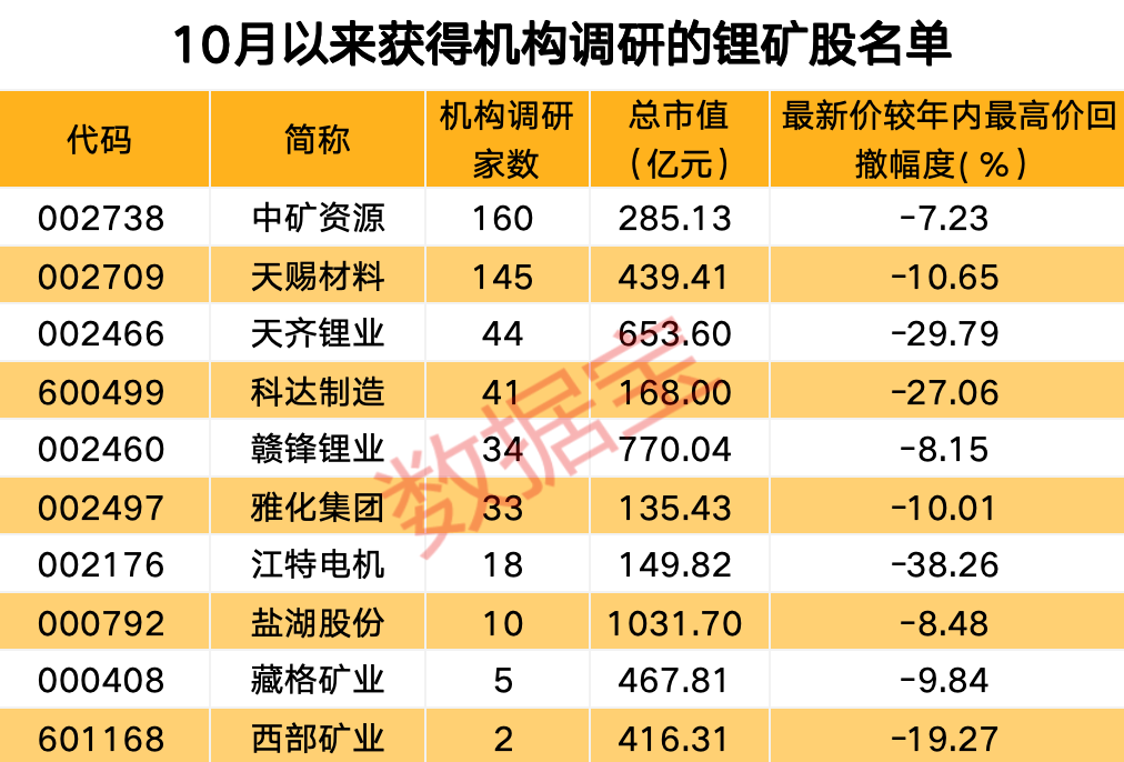 碳酸锂价格持续回暖 6股获超30家机构扎堆调研__碳酸锂价格持续回暖 6股获超30家机构扎堆调研