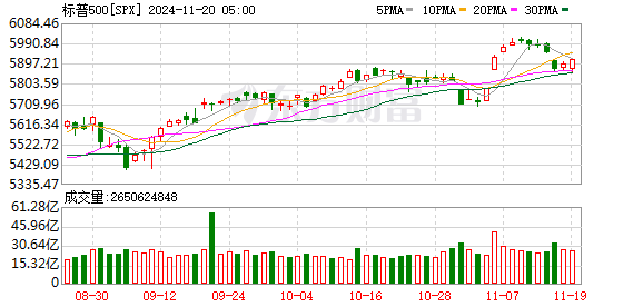 特朗普当选后美股屡创新高，BMO 预计标普 500 指数到 2025 年底有望达 6700 点