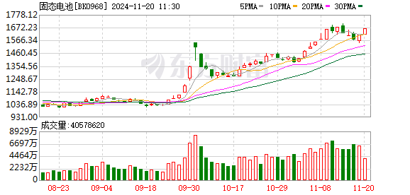 固态电池早盘爆发，多股涨停，全球首条 GWh 级生产线落地