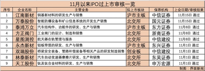 监管收紧下 A 股 IPO 几近停滞，11 月审核节奏加速，9 个项目全部过会