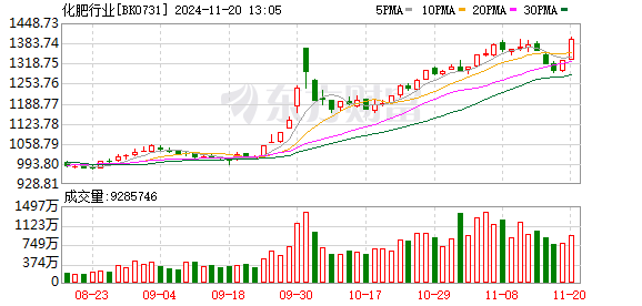 化工板块早盘大幅走强，多股涨停，背后原因是？