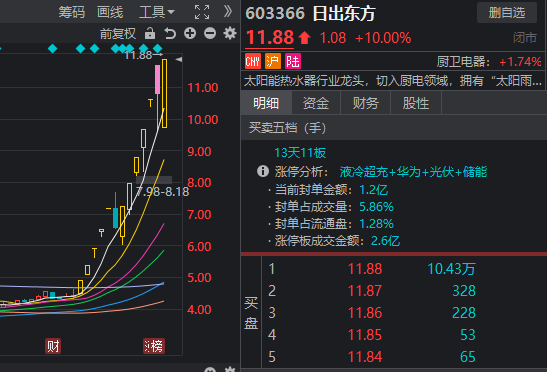 _涨停潮指标公式_涨停时间表