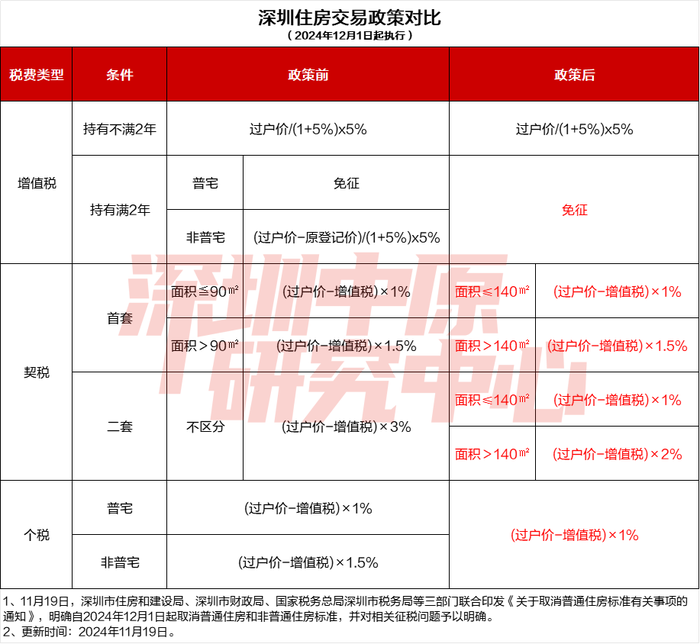 深圳取消豪宅税，房产交易税费有新调整