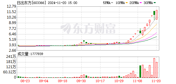 多只东方系个股集体大涨，日出东方 13 天 11 板成市场焦点