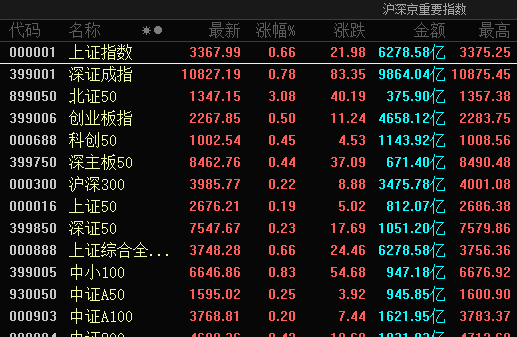 11 月 20 日 A 股市场延续涨势，沪深京三市成交放量，超 4500 股飘红