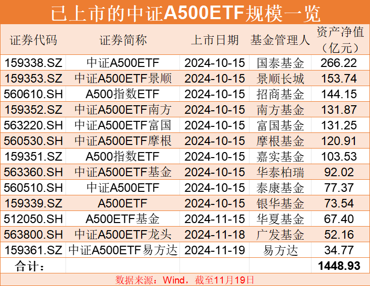 中证 A500ETF 成 2024 年现象级指数产品，规模迅速扩容，7 只超百亿元