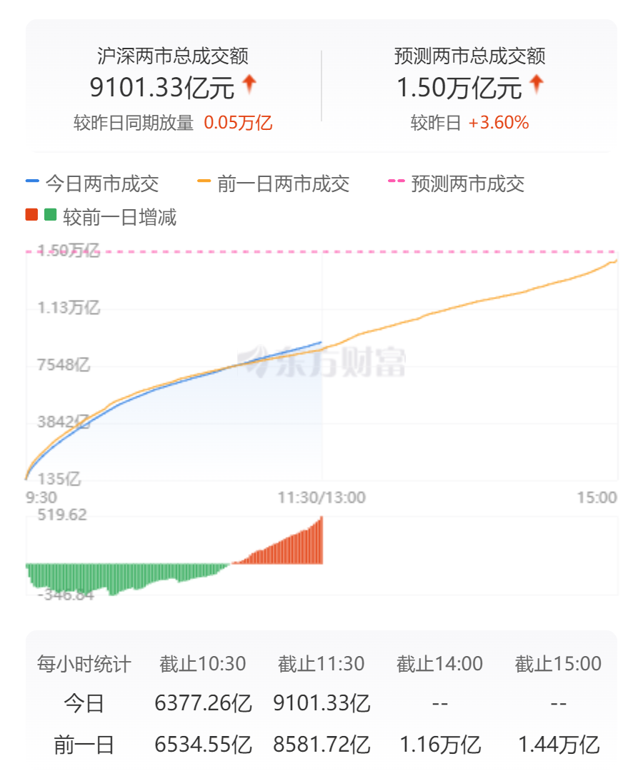 _沪指上涨0.54% 两市超4000股飘红 铜缆高速连接、AI眼镜领涨_沪指上涨0.54% 两市超4000股飘红 铜缆高速连接、AI眼镜领涨