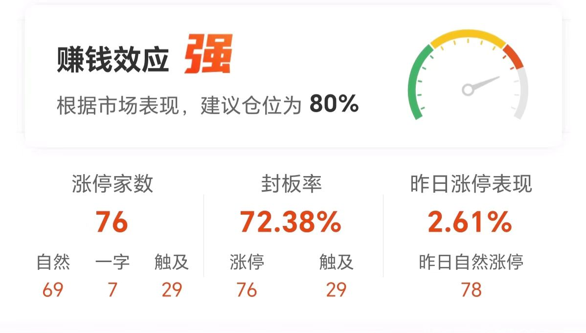 _沪指上涨0.54% 两市超4000股飘红 铜缆高速连接、AI眼镜领涨_沪指上涨0.54% 两市超4000股飘红 铜缆高速连接、AI眼镜领涨