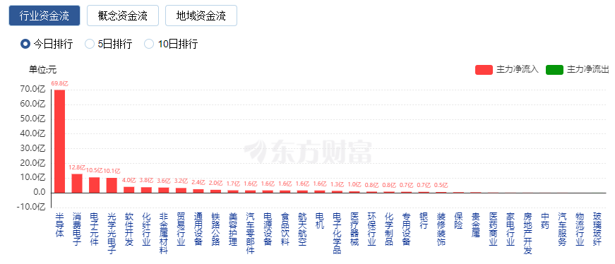 沪指上涨0.54% 两市超4000股飘红 铜缆高速连接、AI眼镜领涨_沪指上涨0.54% 两市超4000股飘红 铜缆高速连接、AI眼镜领涨_