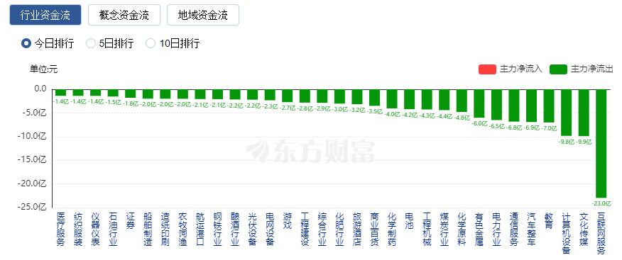 _沪指上涨0.54% 两市超4000股飘红 铜缆高速连接、AI眼镜领涨_沪指上涨0.54% 两市超4000股飘红 铜缆高速连接、AI眼镜领涨