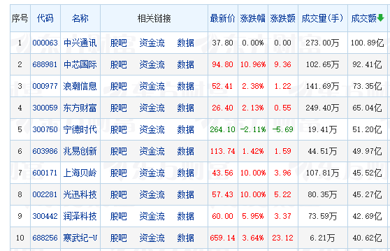 沪指上涨0.54% 两市超4000股飘红 铜缆高速连接、AI眼镜领涨__沪指上涨0.54% 两市超4000股飘红 铜缆高速连接、AI眼镜领涨