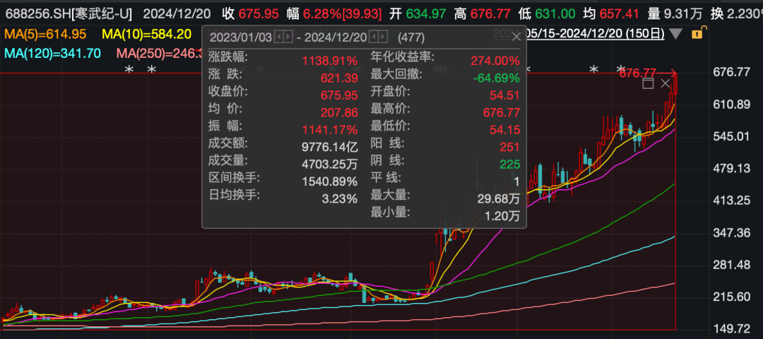 寒武纪AI芯片股价创新高，市值突破2800亿元，实控人陈天石身价飙升