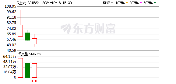 新股上市首日涨幅惊人，市场非理性因素作用凸显