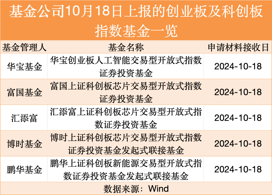 基金公司争相布局双创产品，ETF 及联接基金成热门选择