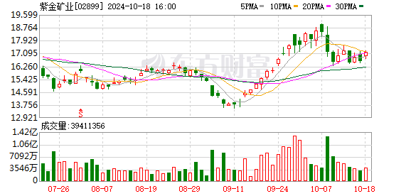 紫金矿业业绩创历史新高，有色金属龙头股投资机遇备受关注