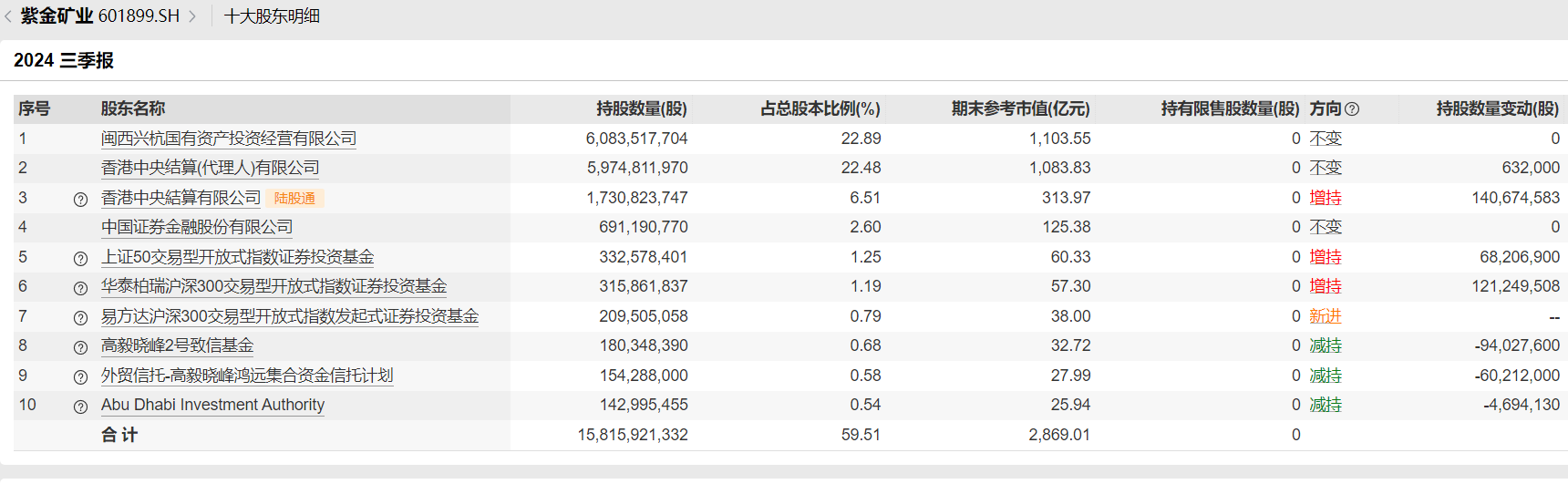 _紫金矿业持股比例_紫金矿业增持