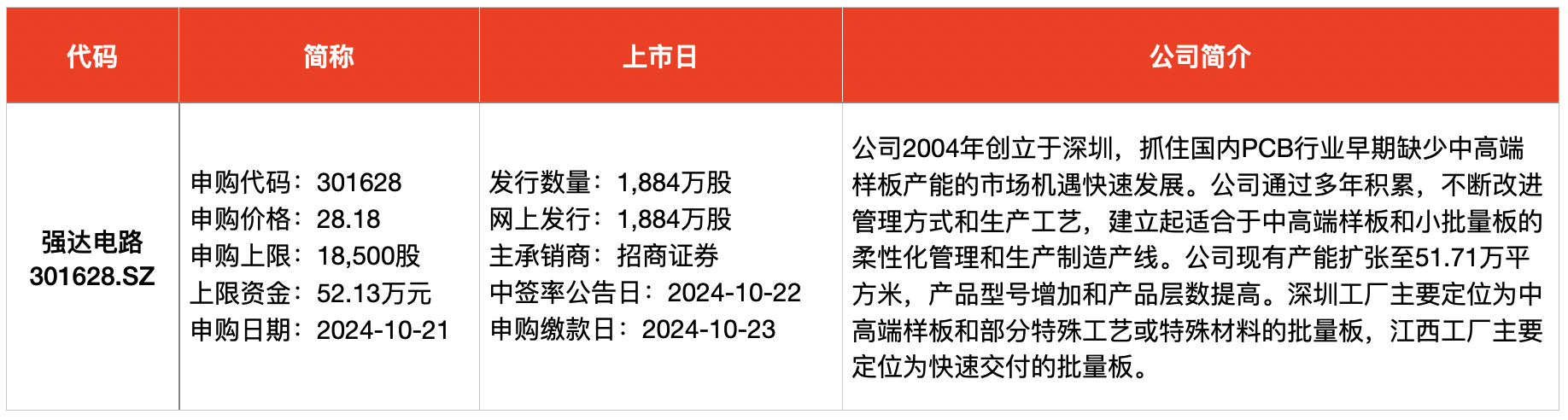 _上周新股大肉签_本周申购新股