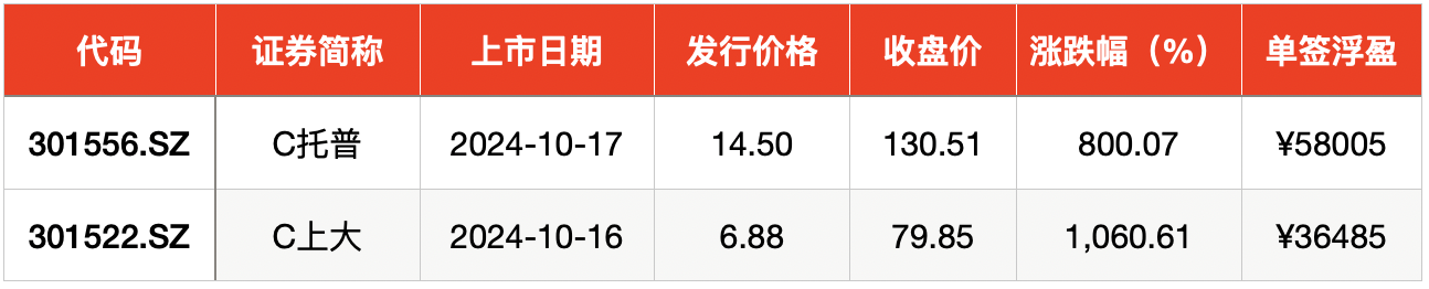 本周申购新股_上周新股大肉签_