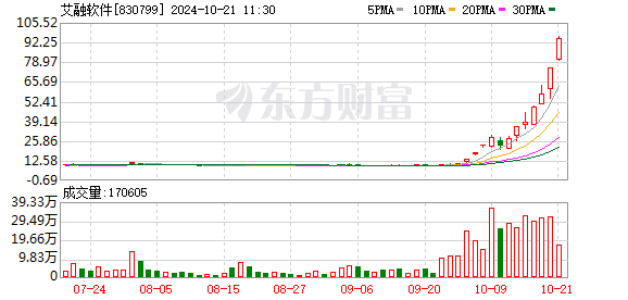 北证 50 指数半日大涨近 14%，创历史新高，背后原因有哪些？