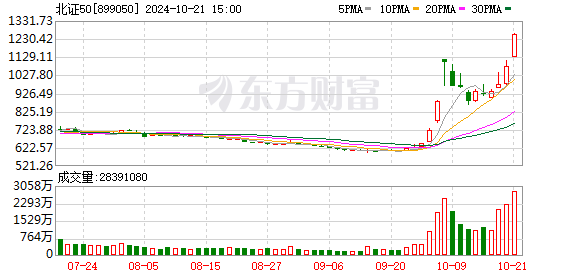 10 月 21 日 A 股市场冲高回落，北证 50 指数创历史新高，多板块表现分化