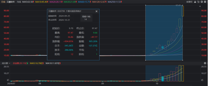 北证软件股艾融软件 14 个交易日涨近 904.9%，成 9 月末反弹以来首只 10 倍股