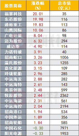 创新货币政策工具启用，首批参与回购增持再贷款个股普涨