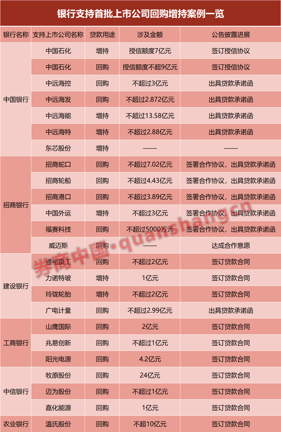 回购增持贷款首批案例落地，23 家上市公司获超百亿元资金支持