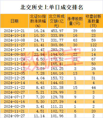 数据要素产业潜力巨大，北交所成交破纪录，北证 50 指数近一月翻倍