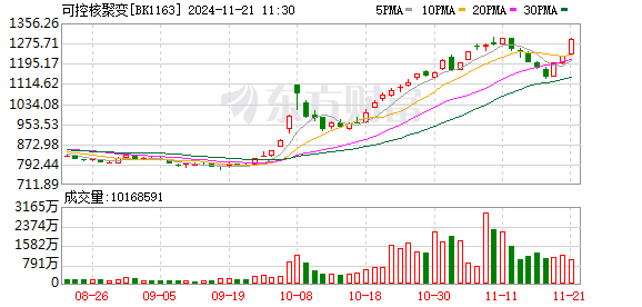 11 月 20 日 A 股早盘：沪指低开后翻红，光伏、机器人板块表现活跃