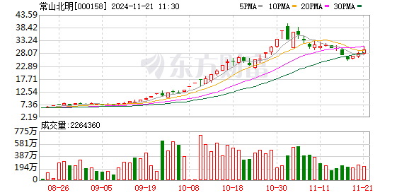 前期强势股全线反弹，市场热度回暖，多只个股连续涨停