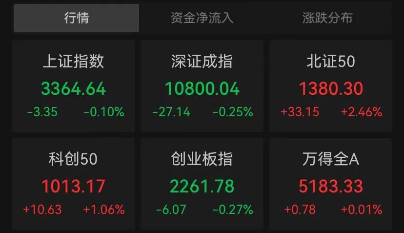 11 月 21 日 A 股早盘窄幅震荡，苏州本地股集体走强