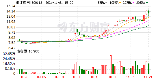 11 月 21 日 A 股三大指数全天震荡整理，可控核聚变概念领涨