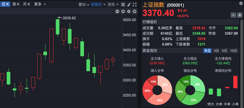 今日 A 股小幅震荡，三大指数收小阳线，家用电器等板块获主力资金净流入