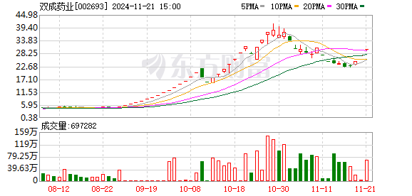 高标牛股批量活跃，双成药业 3 连板，股价收复近半个月失地