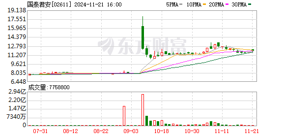 国泰君安吸收合并海通证券取得实质性进展，将于 12 月 13 日召开股东大会