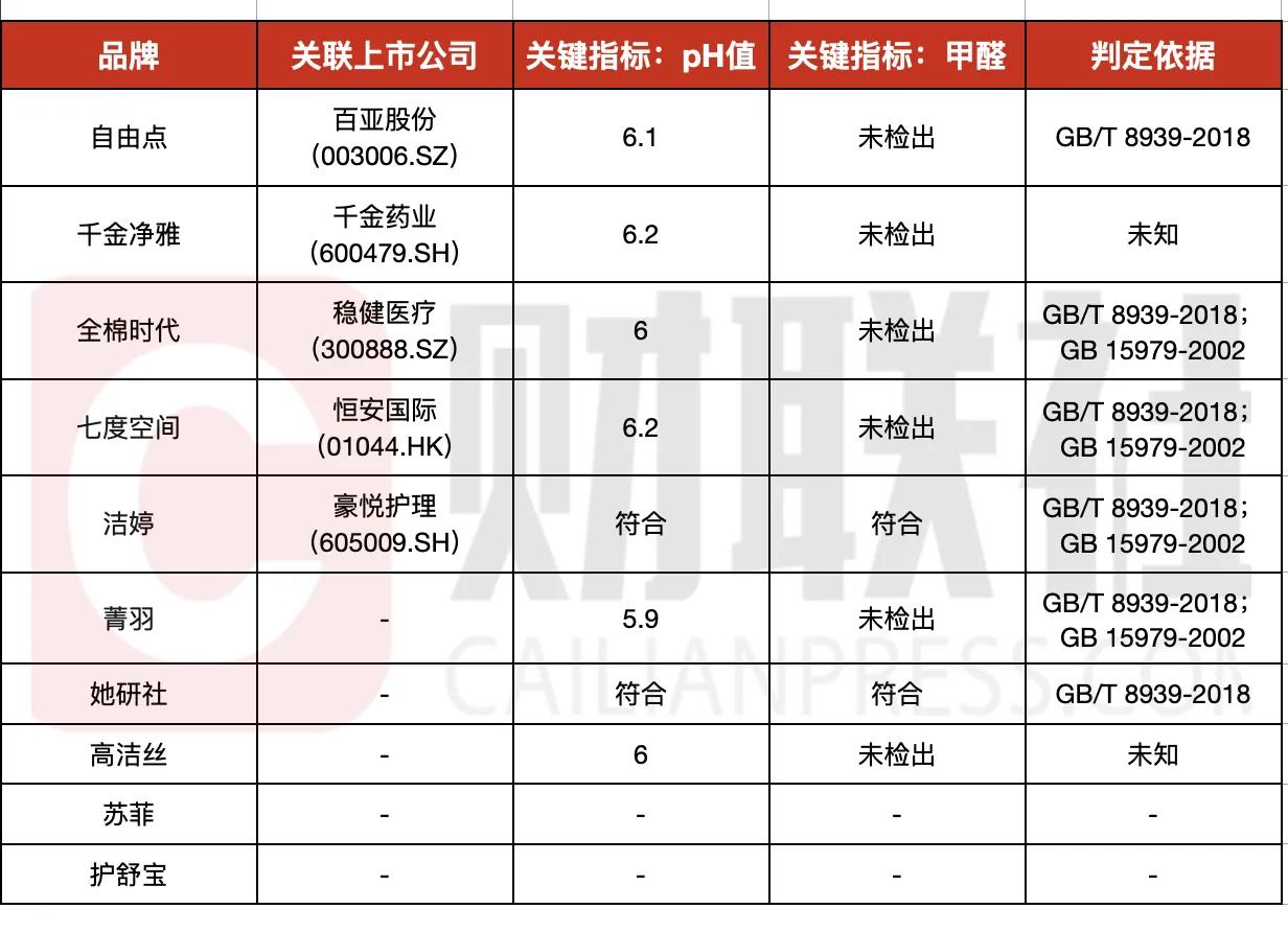 卫生巾品牌有哪些被检测出问题__最新新闻卫生巾有问题