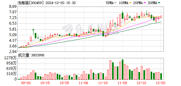 汤姆猫AI语音情感陪伴机器人2024年发售，机构调研关注度居首