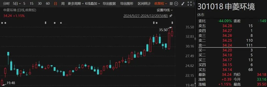 92年超级牛散张宇大举买入A股公司股票，累计耗资超4.5亿元