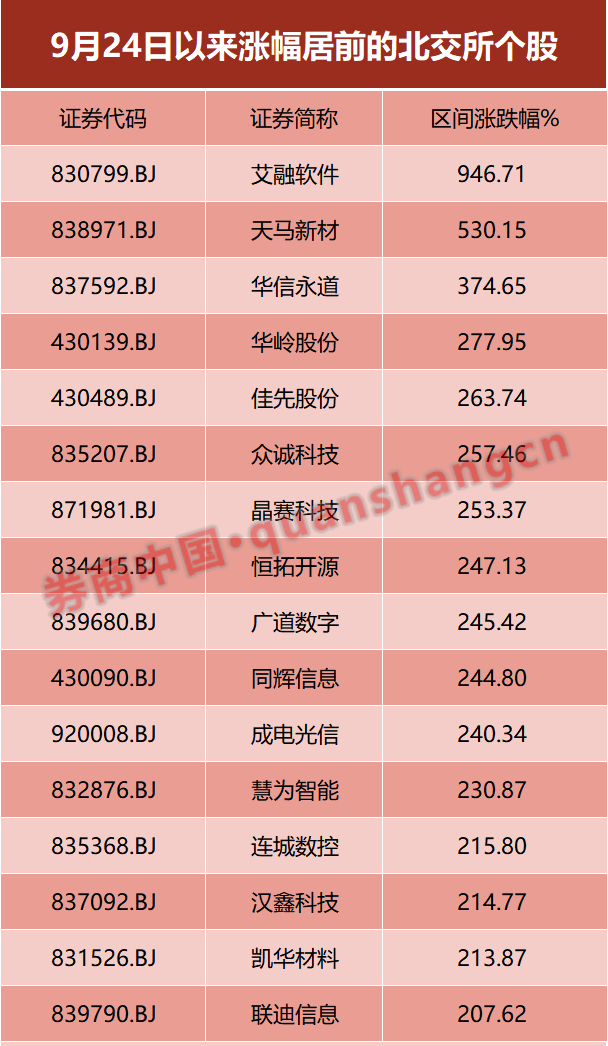 北交所反弹强劲，基金净值升温，基金经理却为何谨慎乐观？