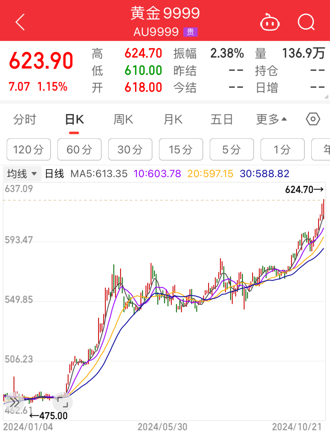 黄金价格连续刷新历史新高，国内金饰价格突破 800 元/克